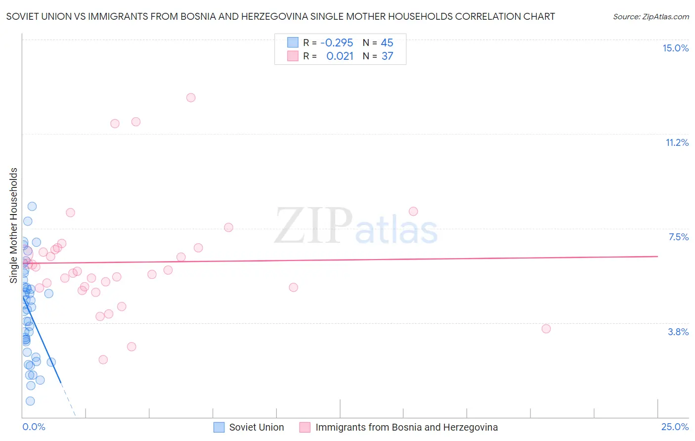 Soviet Union vs Immigrants from Bosnia and Herzegovina Single Mother Households