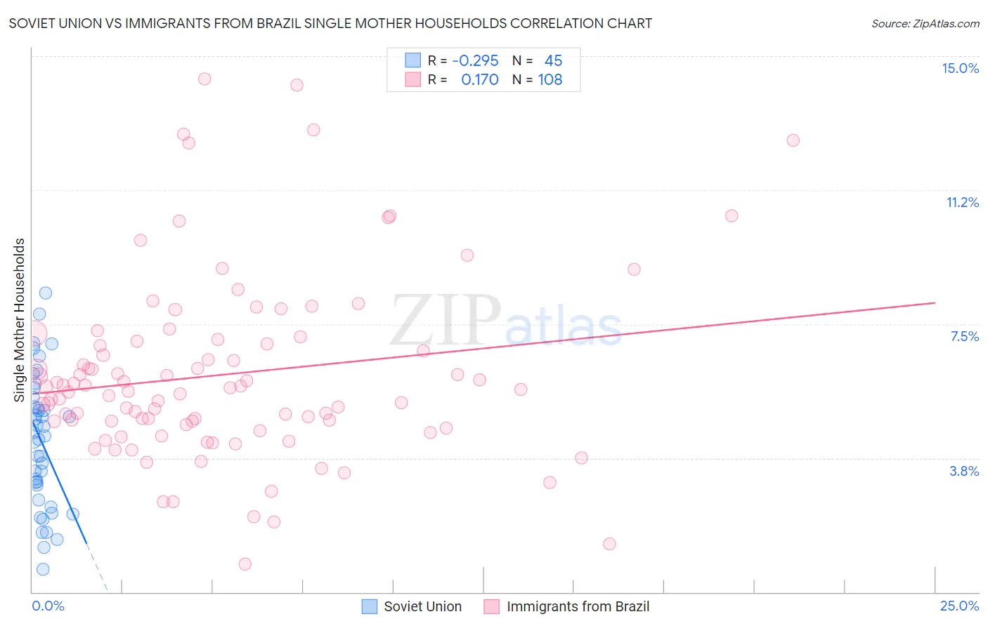 Soviet Union vs Immigrants from Brazil Single Mother Households