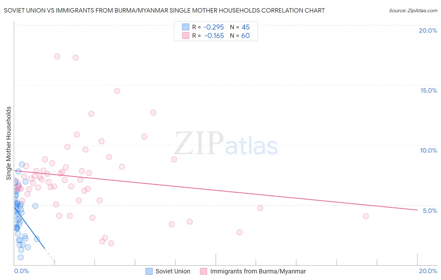 Soviet Union vs Immigrants from Burma/Myanmar Single Mother Households