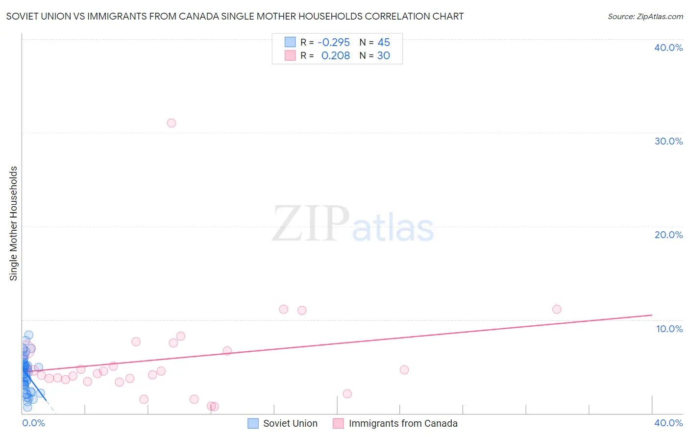 Soviet Union vs Immigrants from Canada Single Mother Households