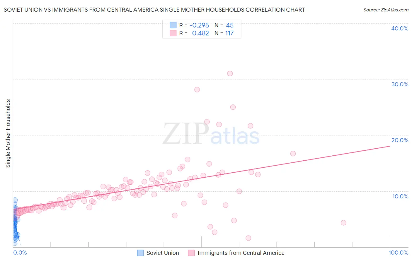 Soviet Union vs Immigrants from Central America Single Mother Households