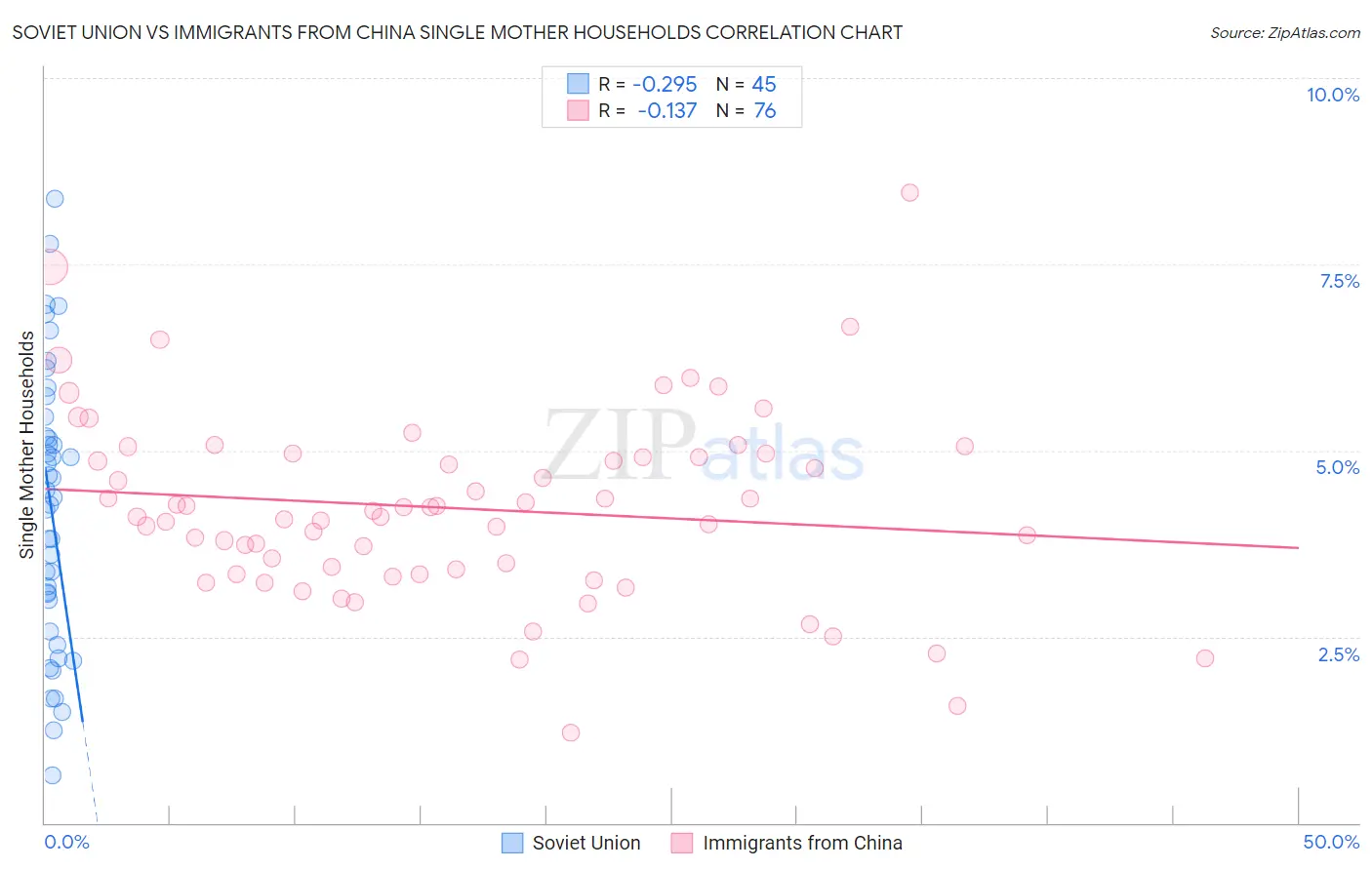 Soviet Union vs Immigrants from China Single Mother Households
