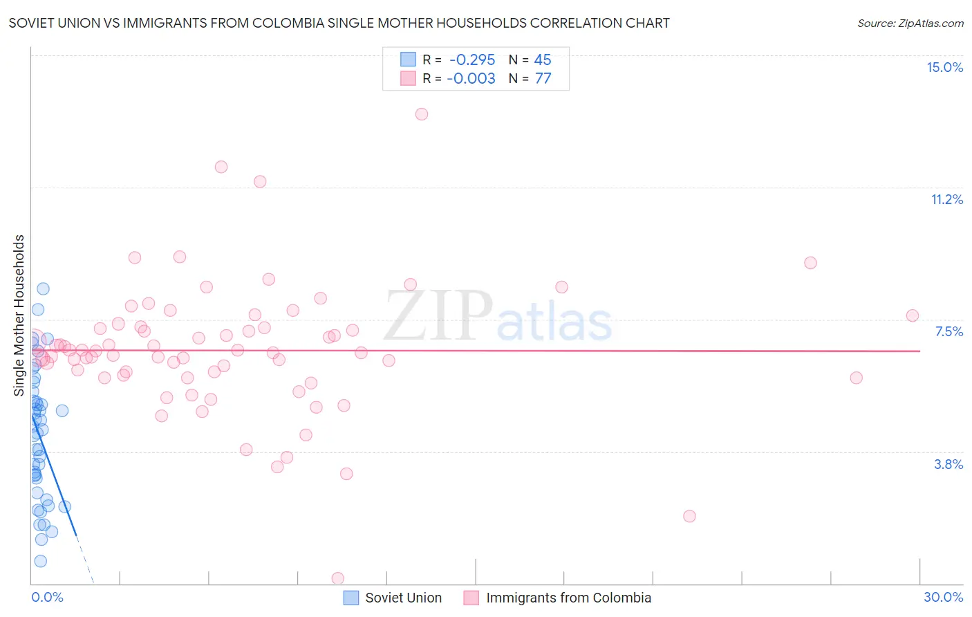 Soviet Union vs Immigrants from Colombia Single Mother Households