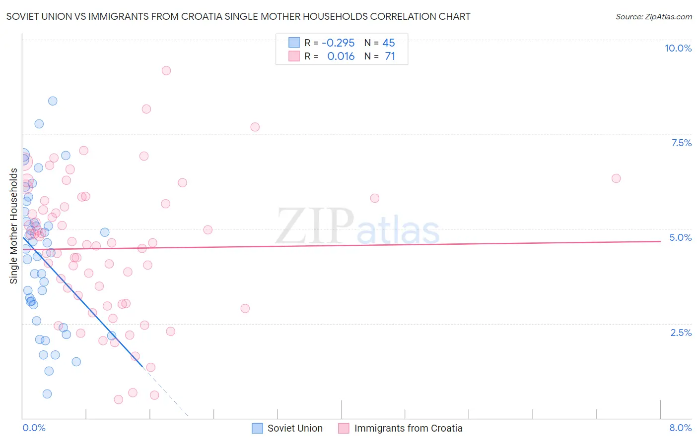 Soviet Union vs Immigrants from Croatia Single Mother Households