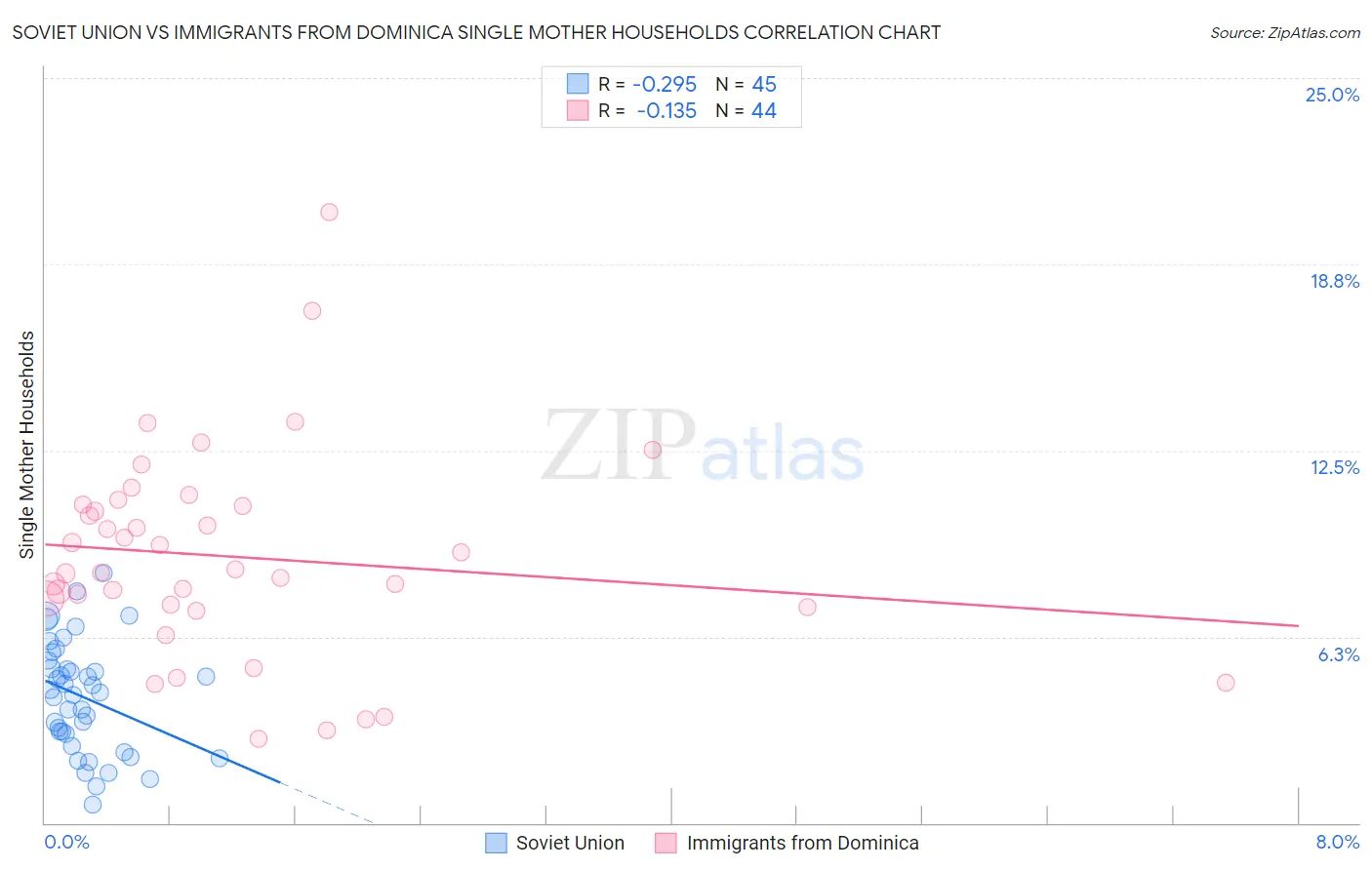Soviet Union vs Immigrants from Dominica Single Mother Households