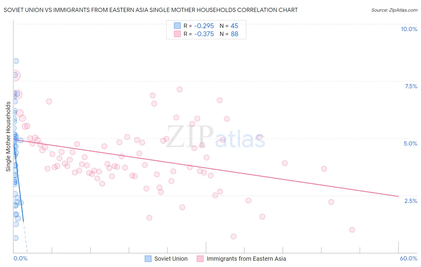 Soviet Union vs Immigrants from Eastern Asia Single Mother Households
