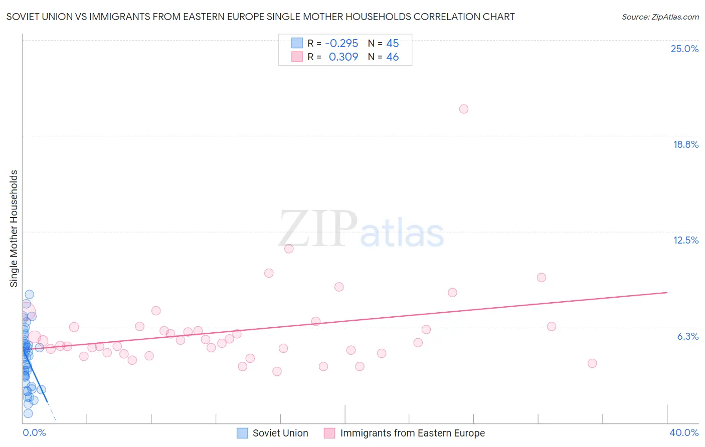 Soviet Union vs Immigrants from Eastern Europe Single Mother Households