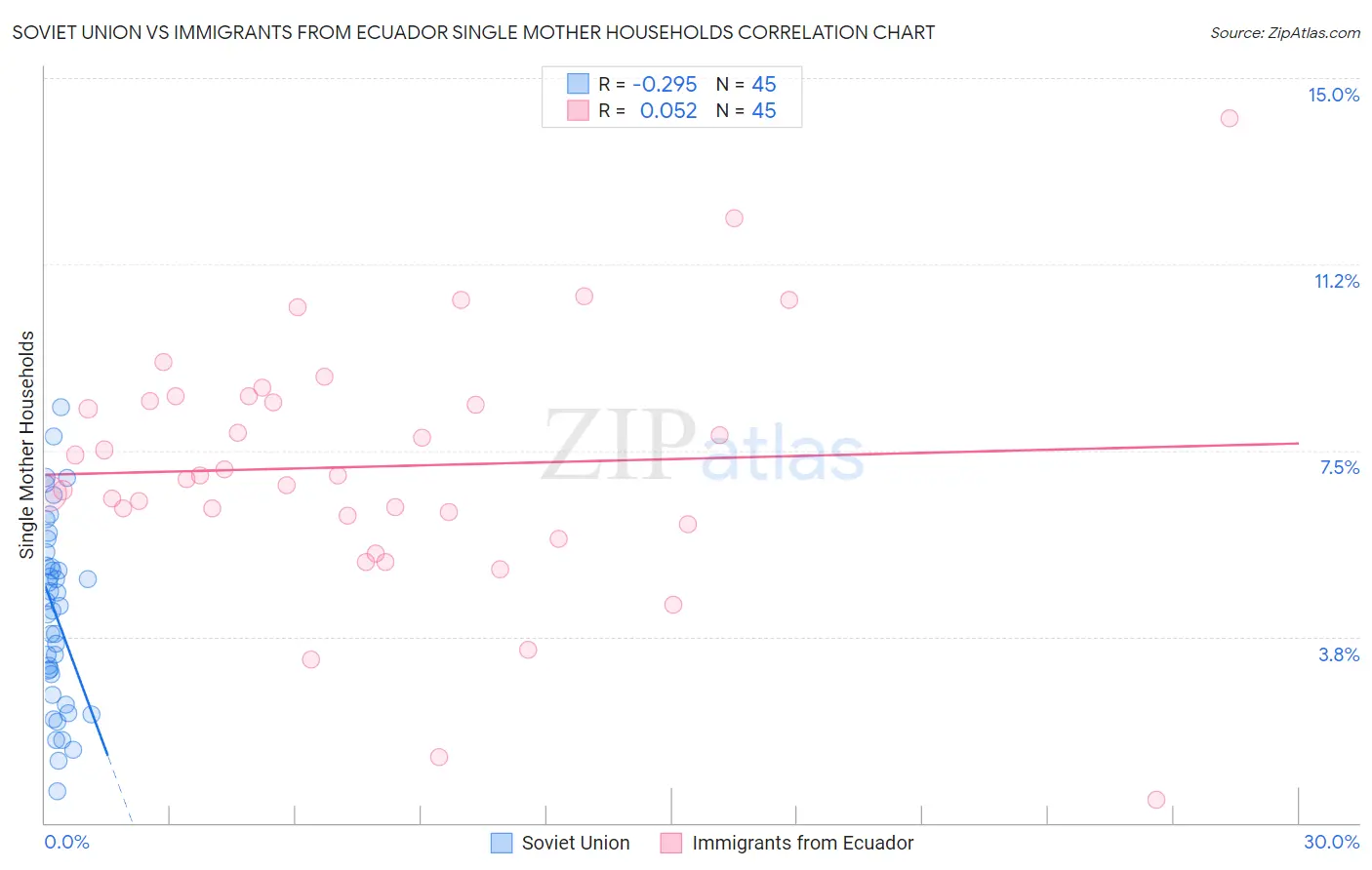 Soviet Union vs Immigrants from Ecuador Single Mother Households