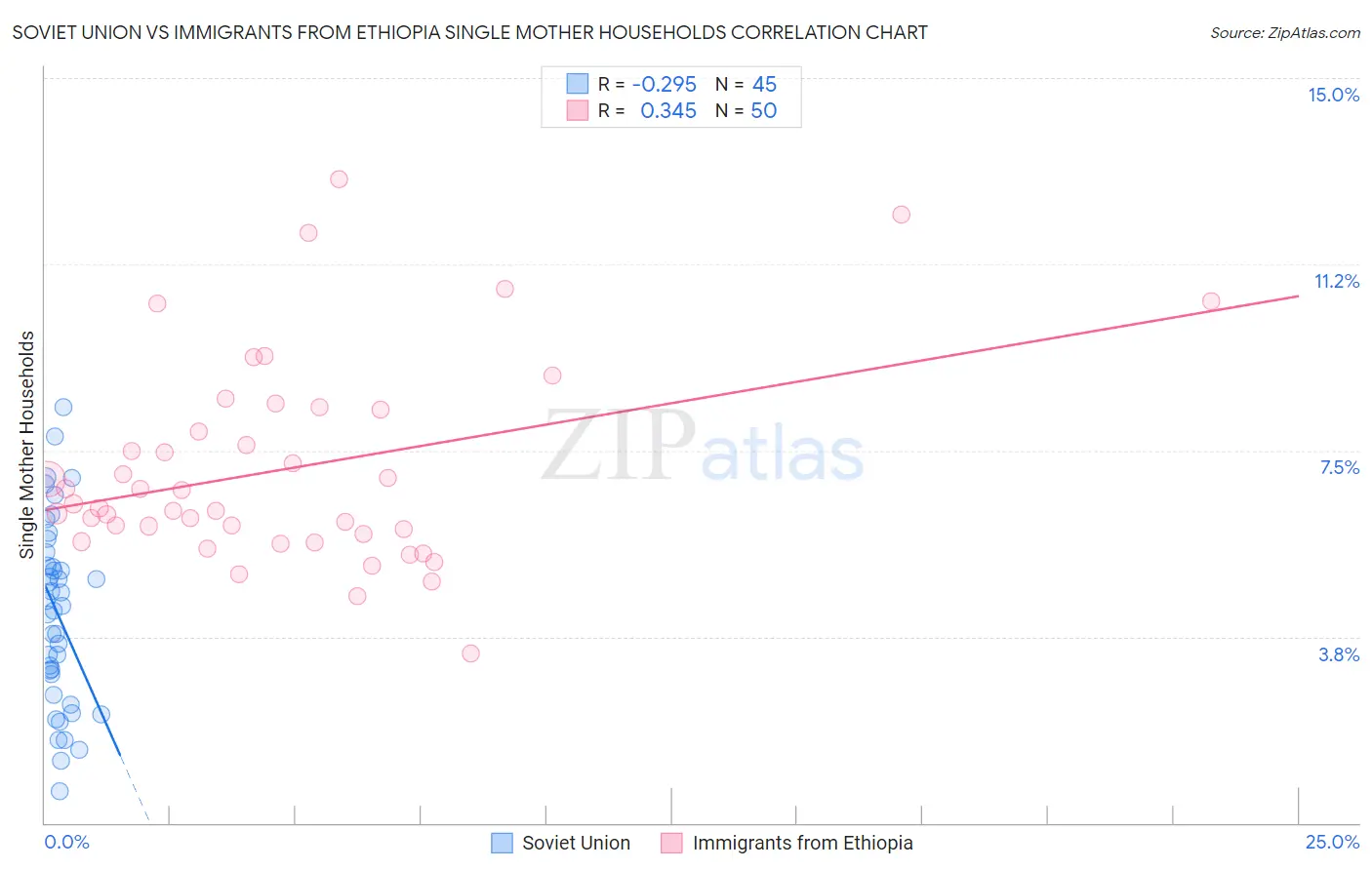 Soviet Union vs Immigrants from Ethiopia Single Mother Households