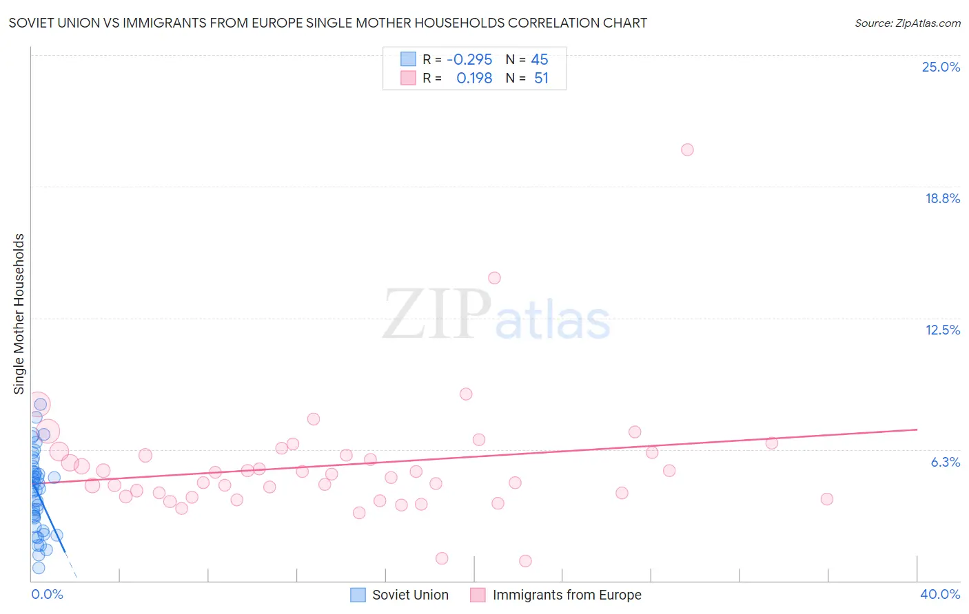 Soviet Union vs Immigrants from Europe Single Mother Households