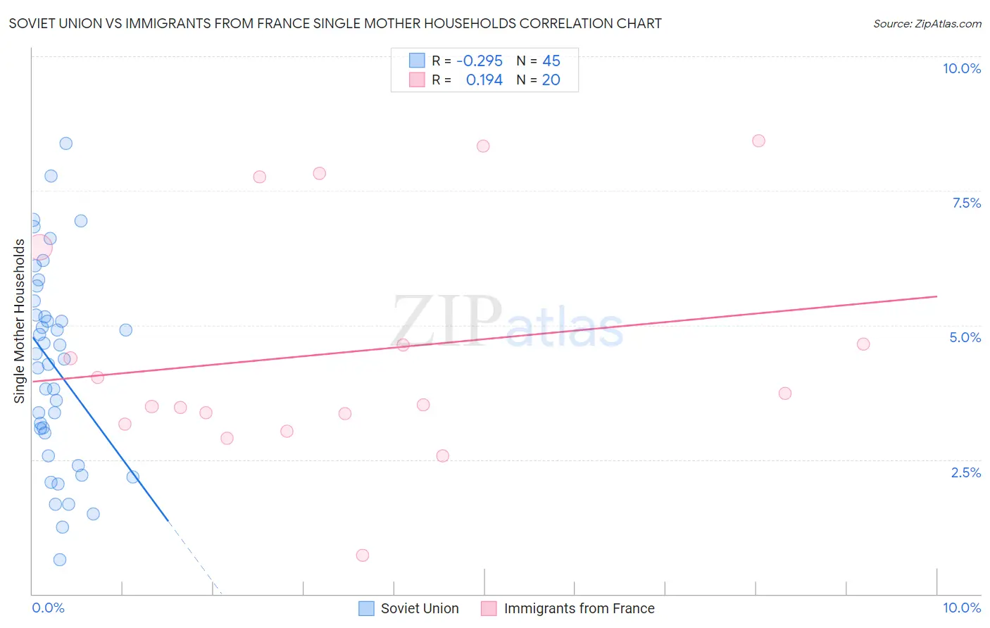 Soviet Union vs Immigrants from France Single Mother Households