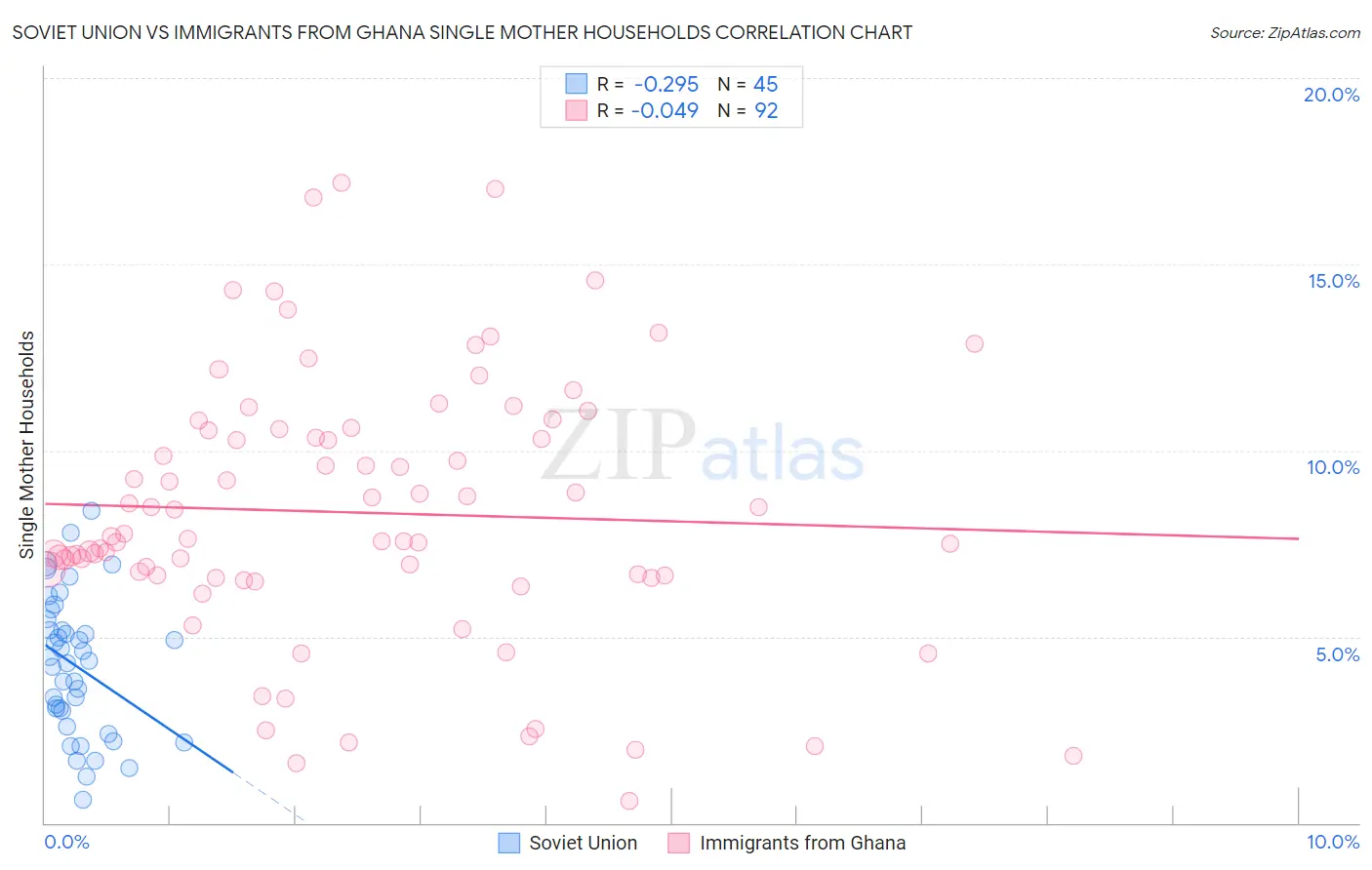 Soviet Union vs Immigrants from Ghana Single Mother Households