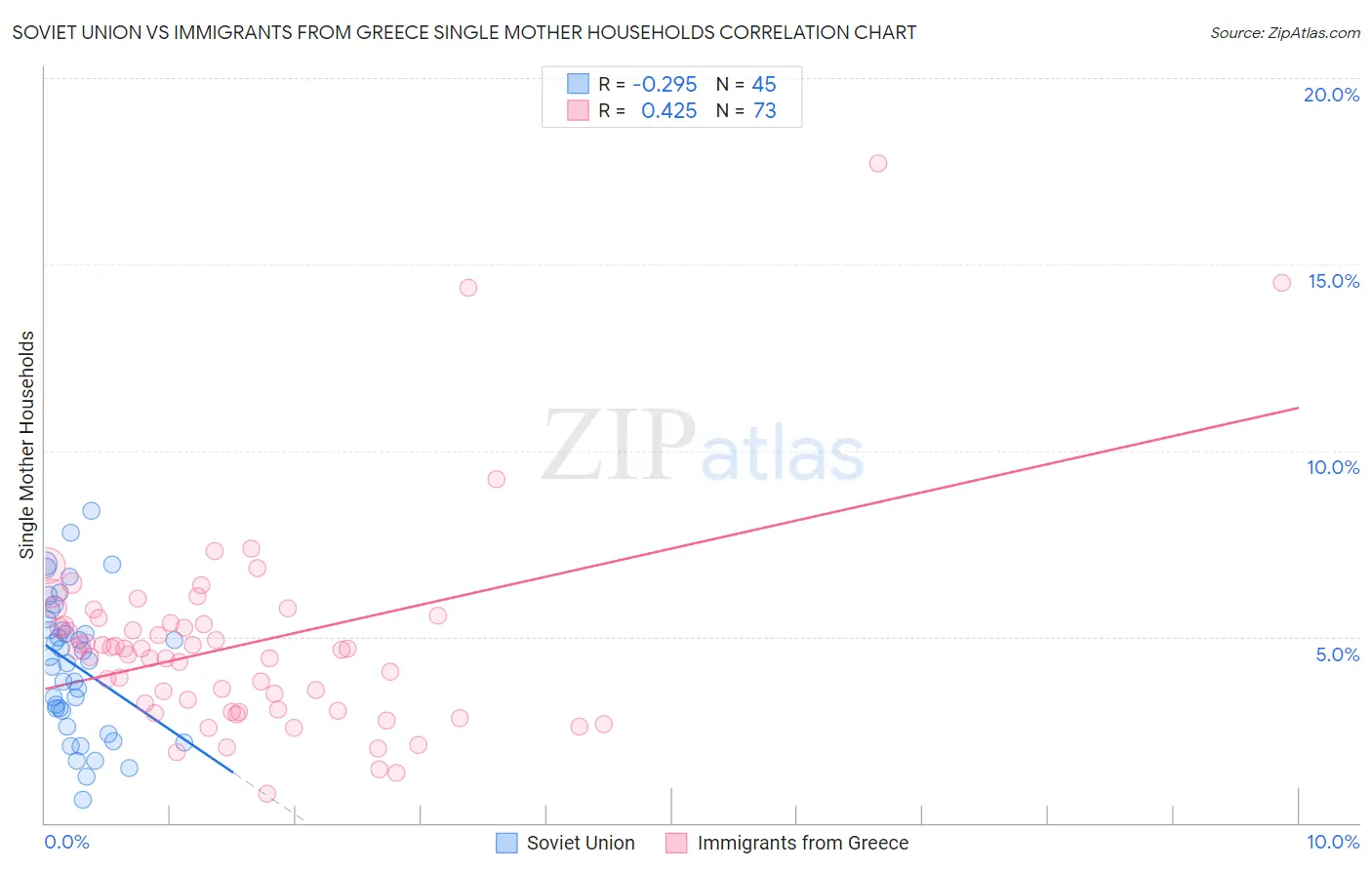 Soviet Union vs Immigrants from Greece Single Mother Households