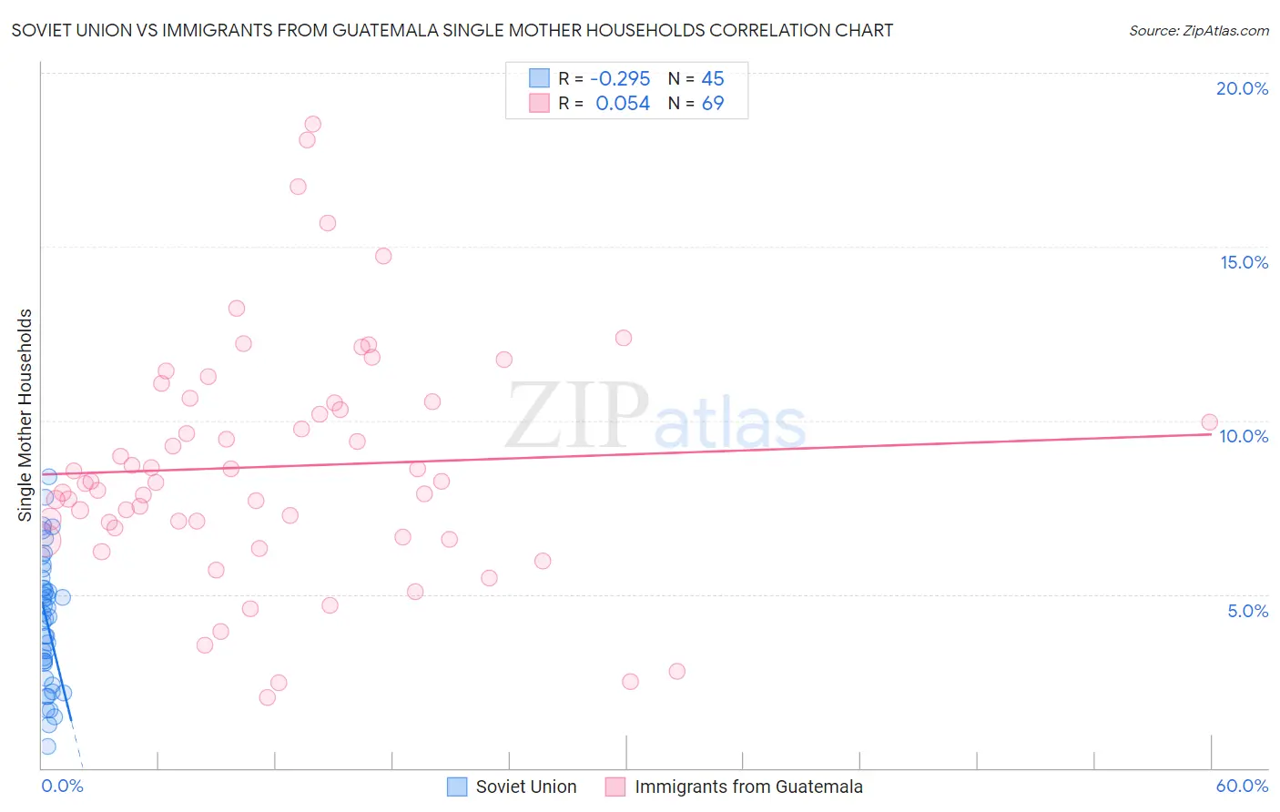 Soviet Union vs Immigrants from Guatemala Single Mother Households