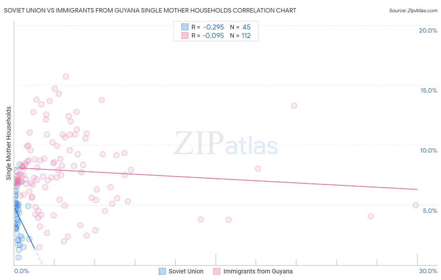 Soviet Union vs Immigrants from Guyana Single Mother Households