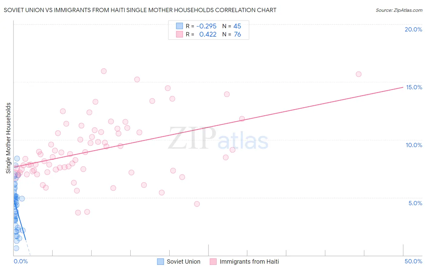 Soviet Union vs Immigrants from Haiti Single Mother Households