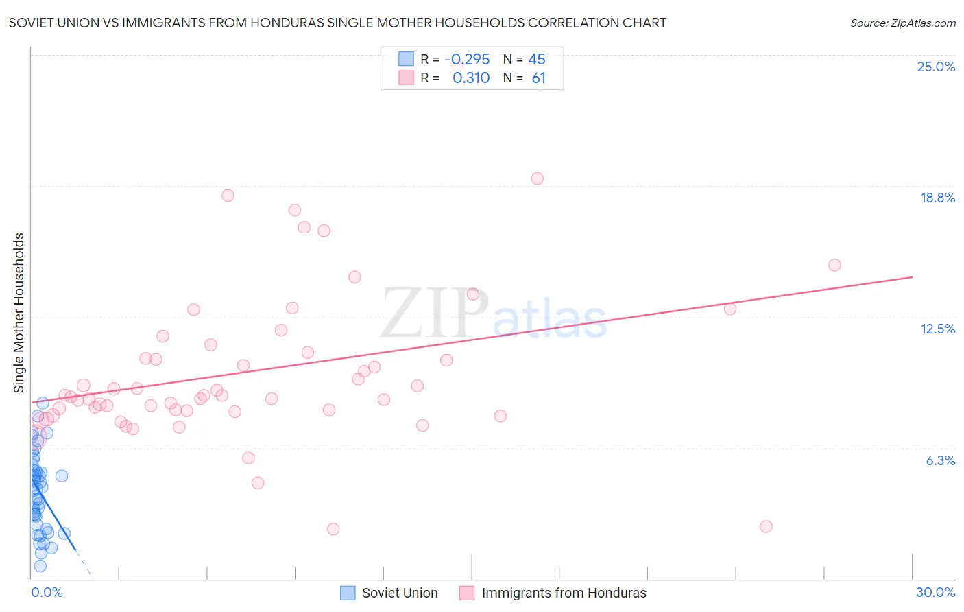 Soviet Union vs Immigrants from Honduras Single Mother Households