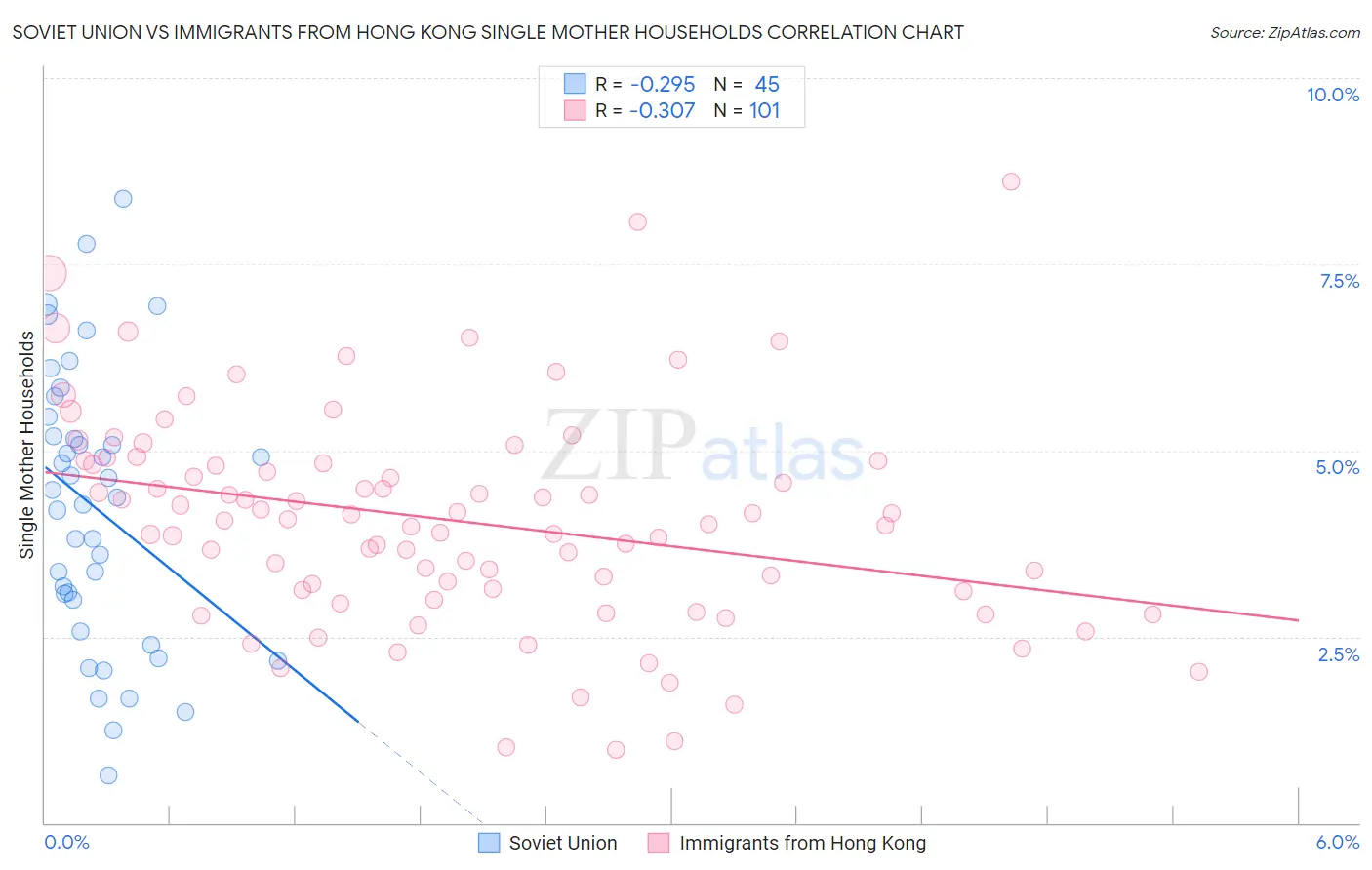 Soviet Union vs Immigrants from Hong Kong Single Mother Households
