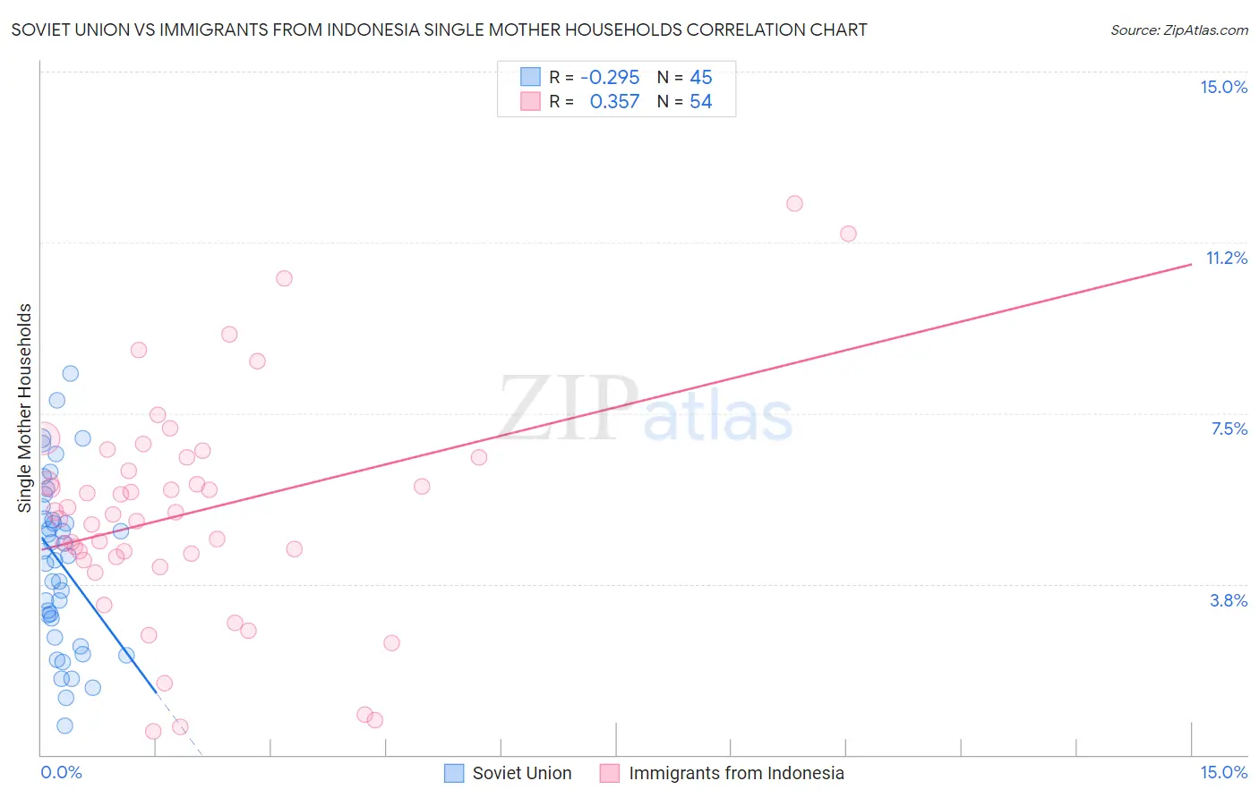 Soviet Union vs Immigrants from Indonesia Single Mother Households