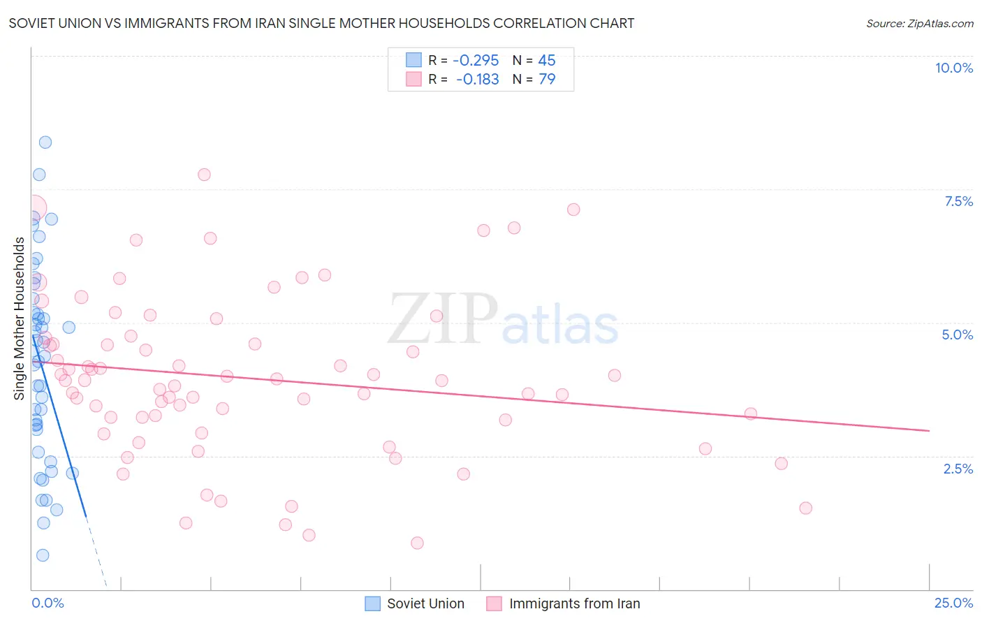 Soviet Union vs Immigrants from Iran Single Mother Households