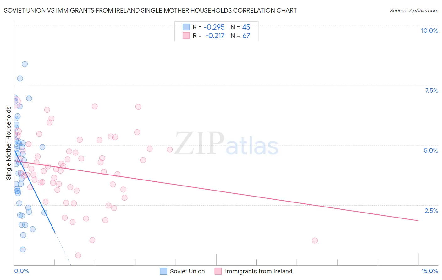 Soviet Union vs Immigrants from Ireland Single Mother Households