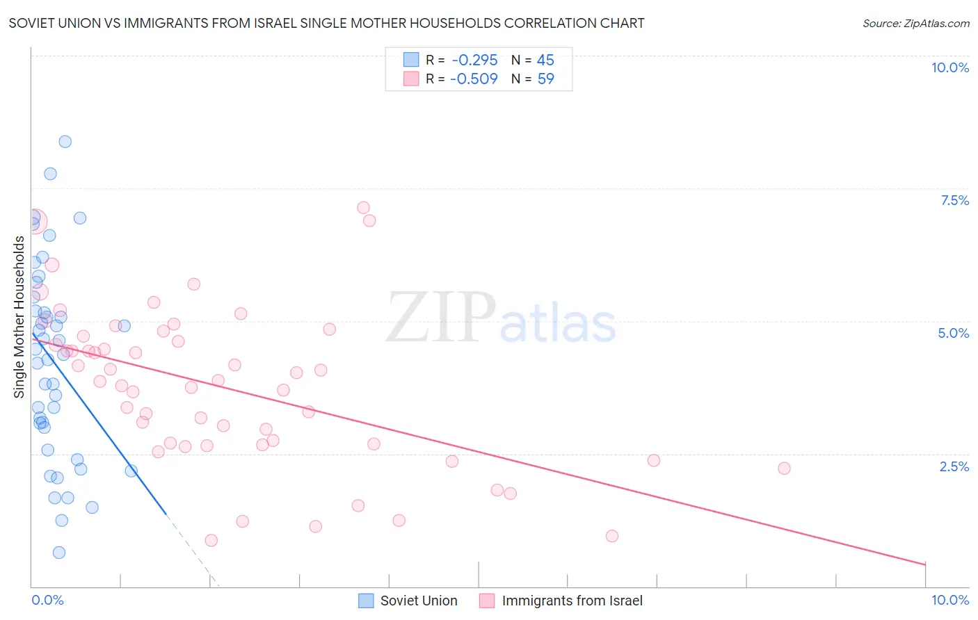 Soviet Union vs Immigrants from Israel Single Mother Households