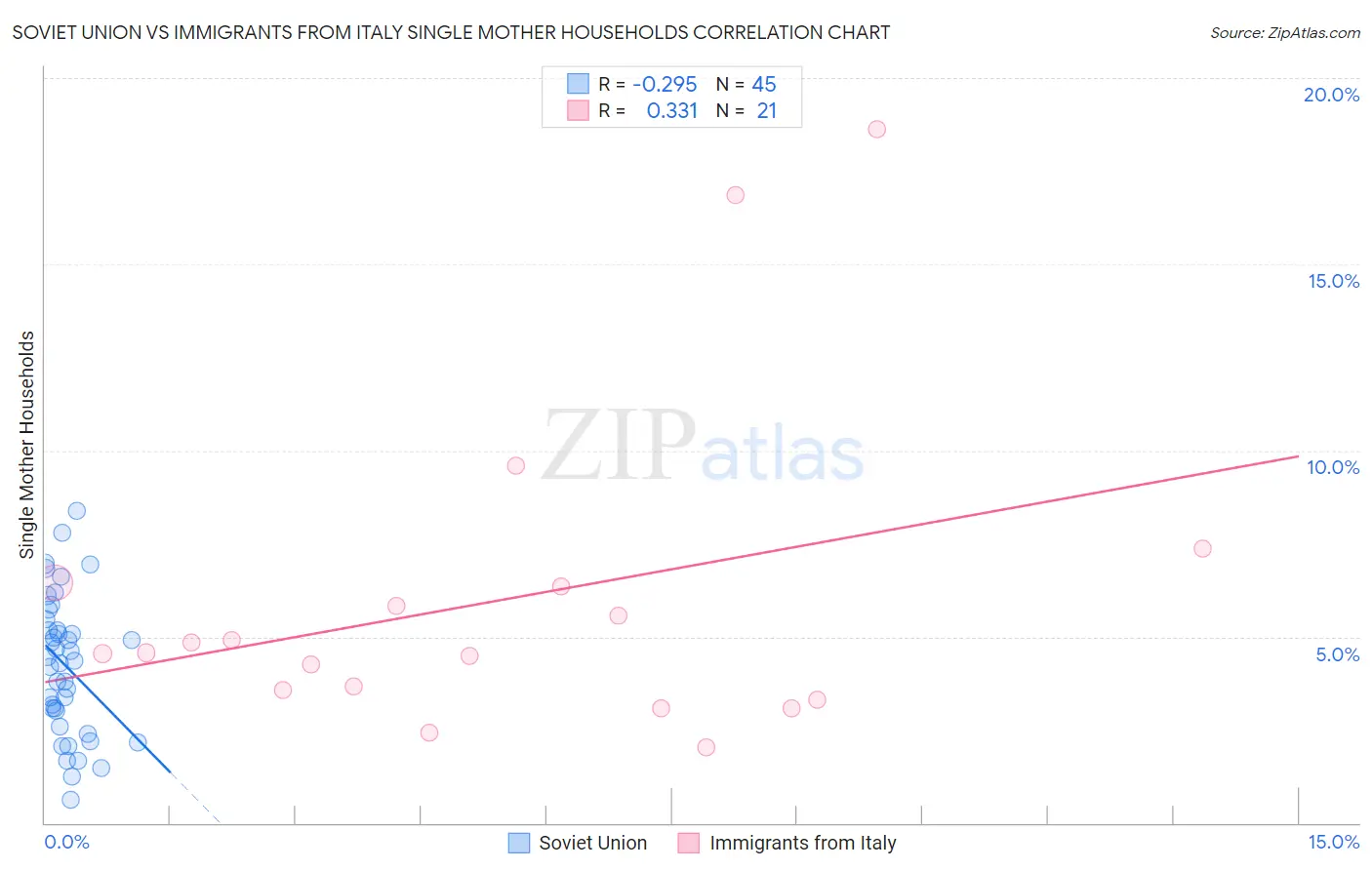 Soviet Union vs Immigrants from Italy Single Mother Households