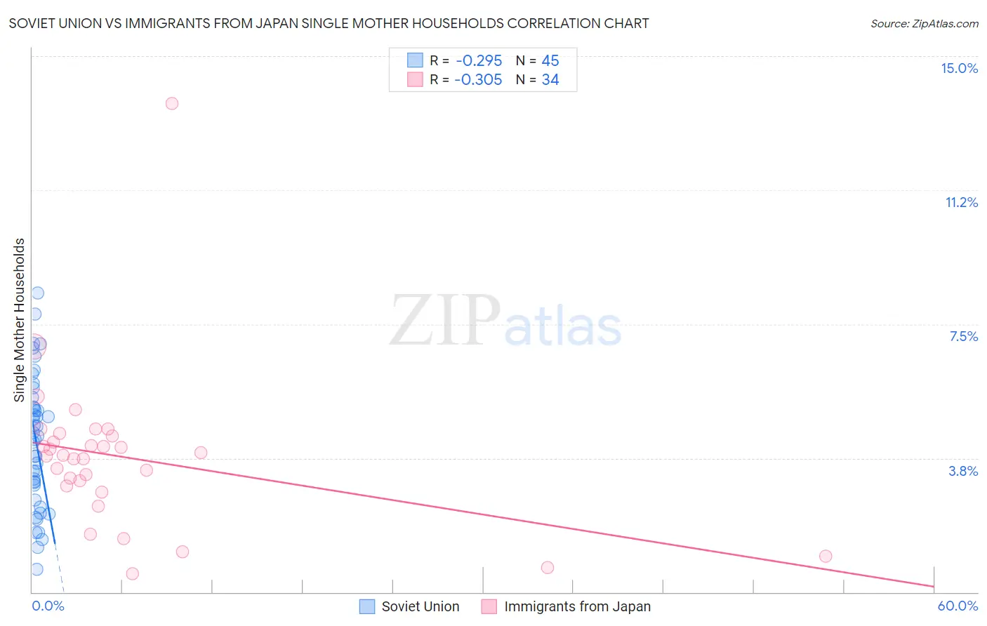 Soviet Union vs Immigrants from Japan Single Mother Households