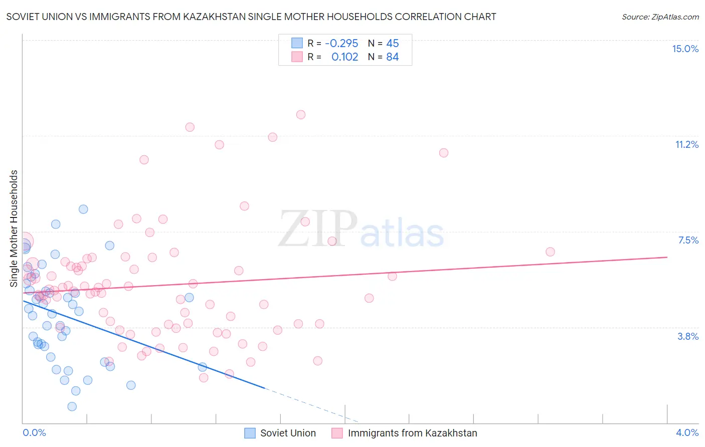 Soviet Union vs Immigrants from Kazakhstan Single Mother Households