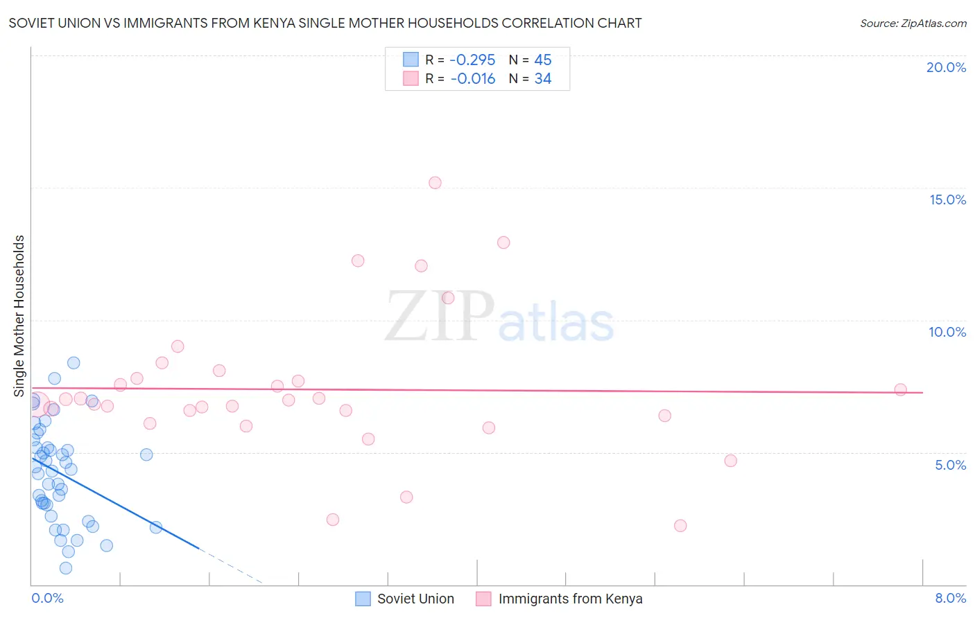Soviet Union vs Immigrants from Kenya Single Mother Households