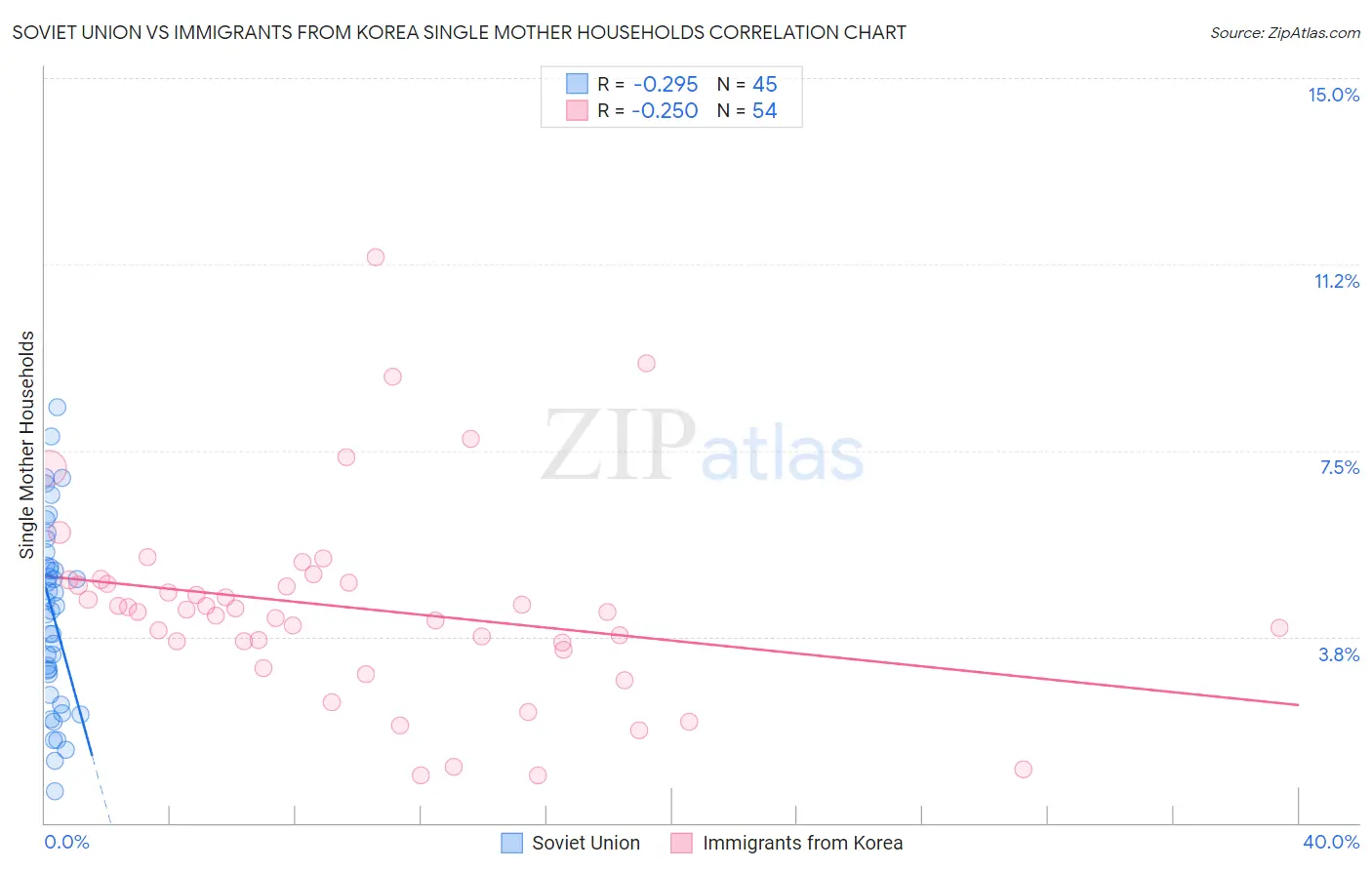 Soviet Union vs Immigrants from Korea Single Mother Households