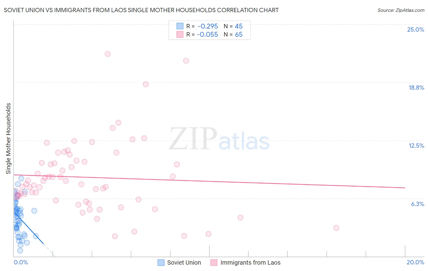 Soviet Union vs Immigrants from Laos Single Mother Households