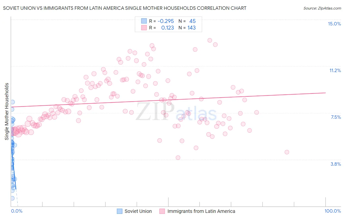 Soviet Union vs Immigrants from Latin America Single Mother Households