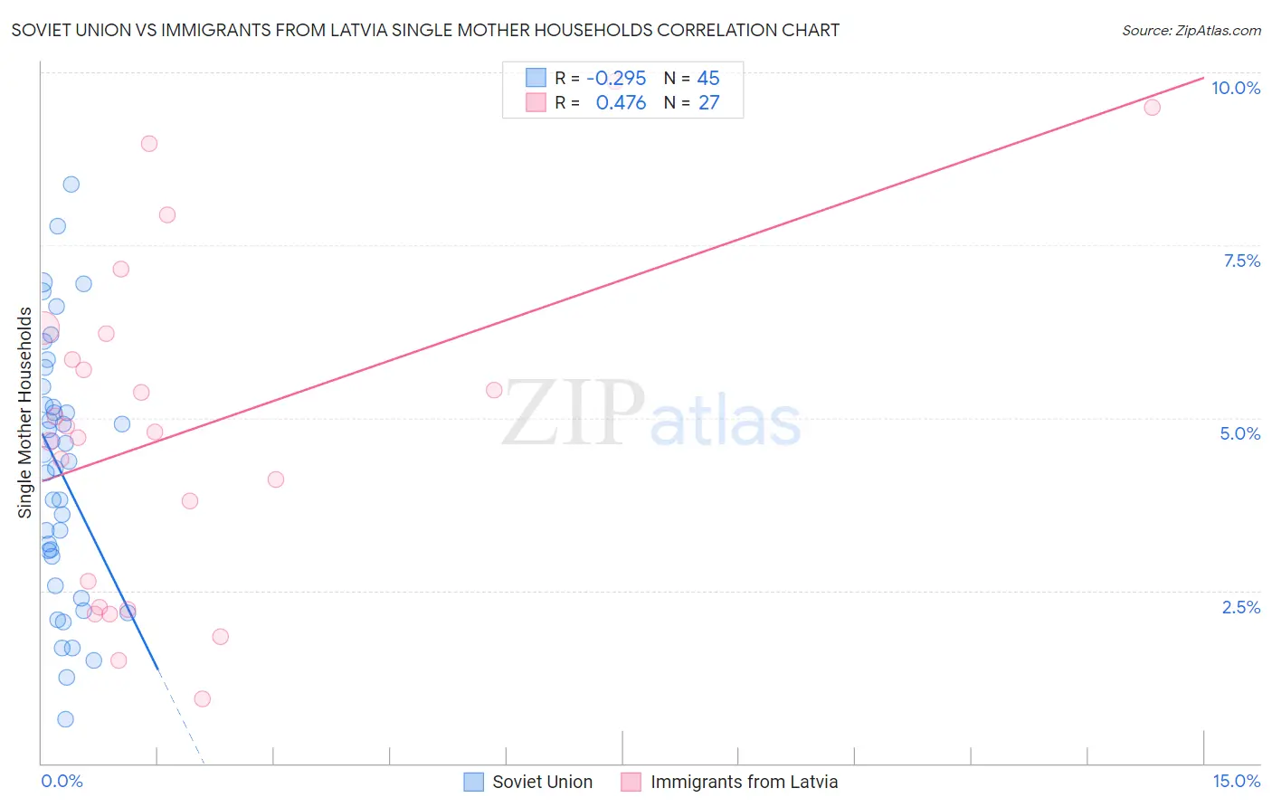 Soviet Union vs Immigrants from Latvia Single Mother Households