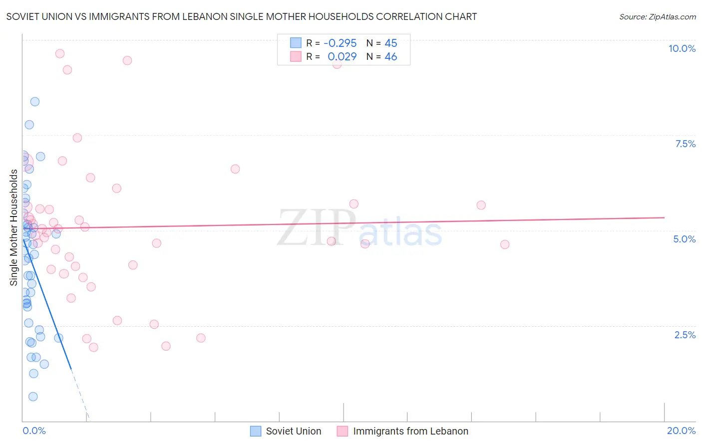 Soviet Union vs Immigrants from Lebanon Single Mother Households