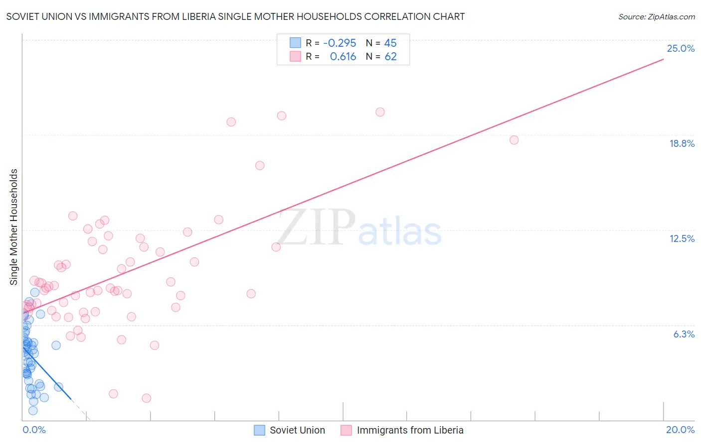 Soviet Union vs Immigrants from Liberia Single Mother Households