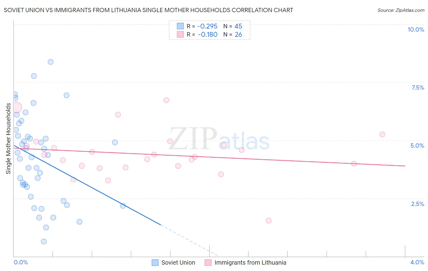 Soviet Union vs Immigrants from Lithuania Single Mother Households