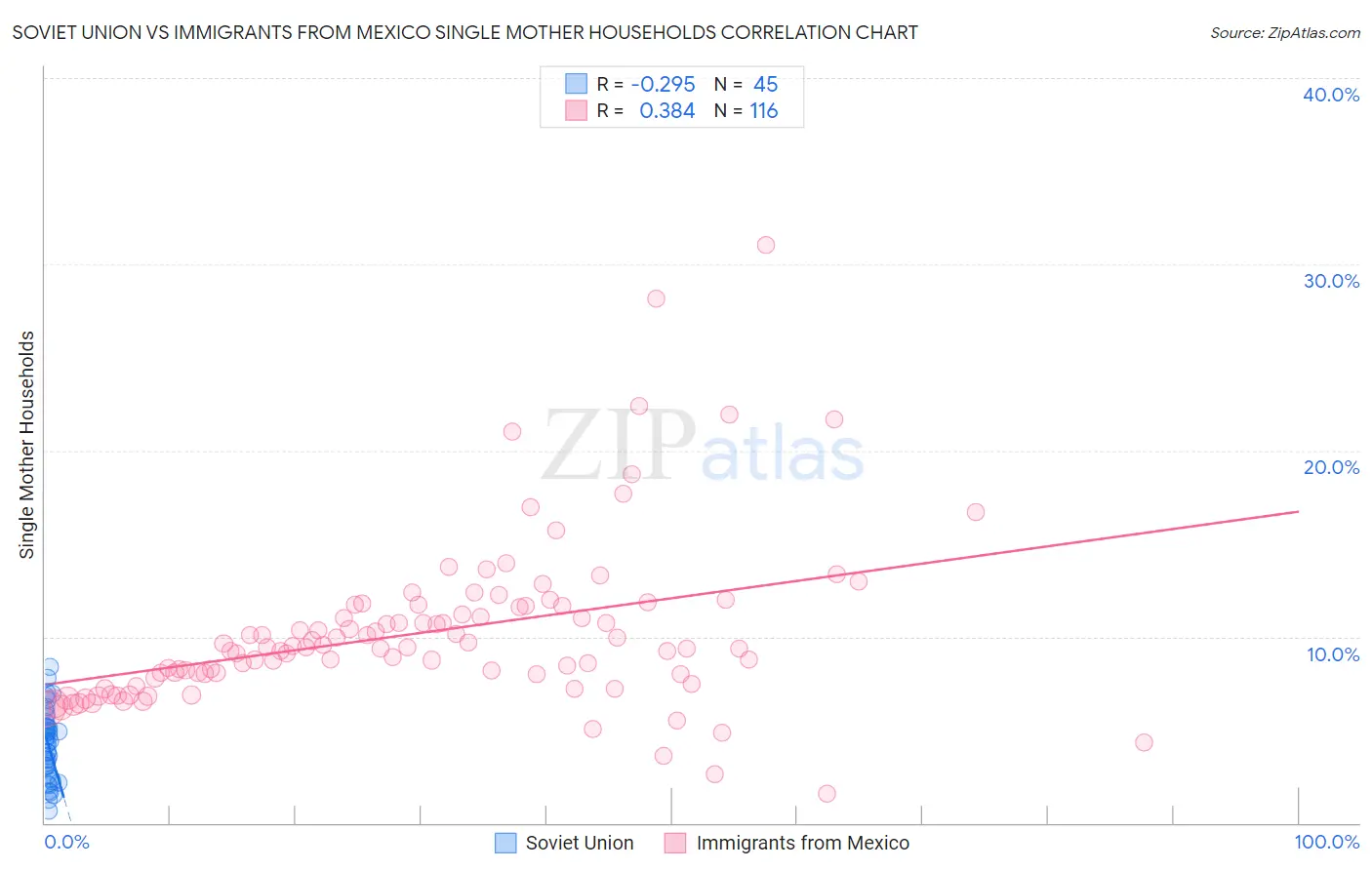 Soviet Union vs Immigrants from Mexico Single Mother Households