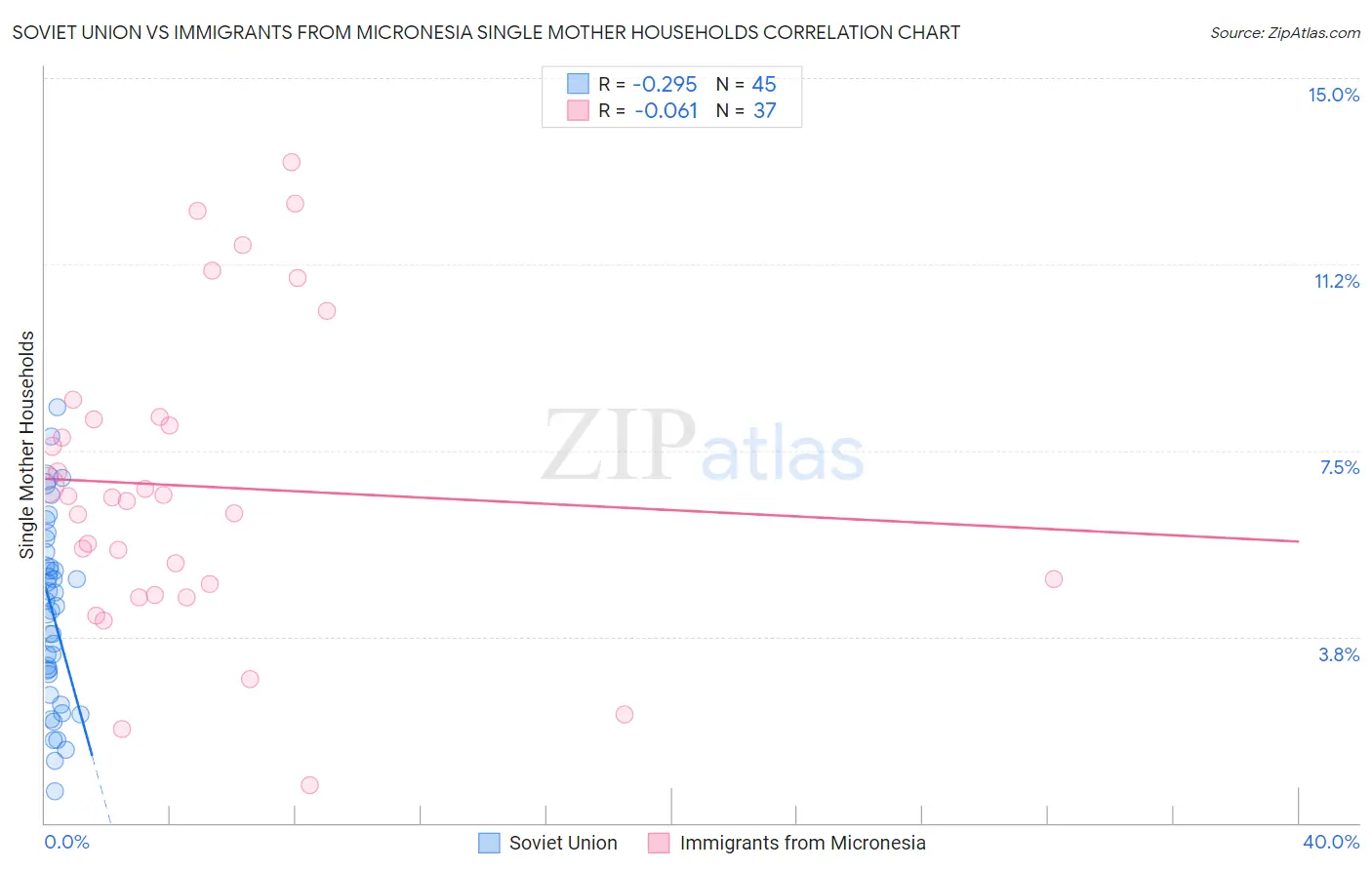 Soviet Union vs Immigrants from Micronesia Single Mother Households