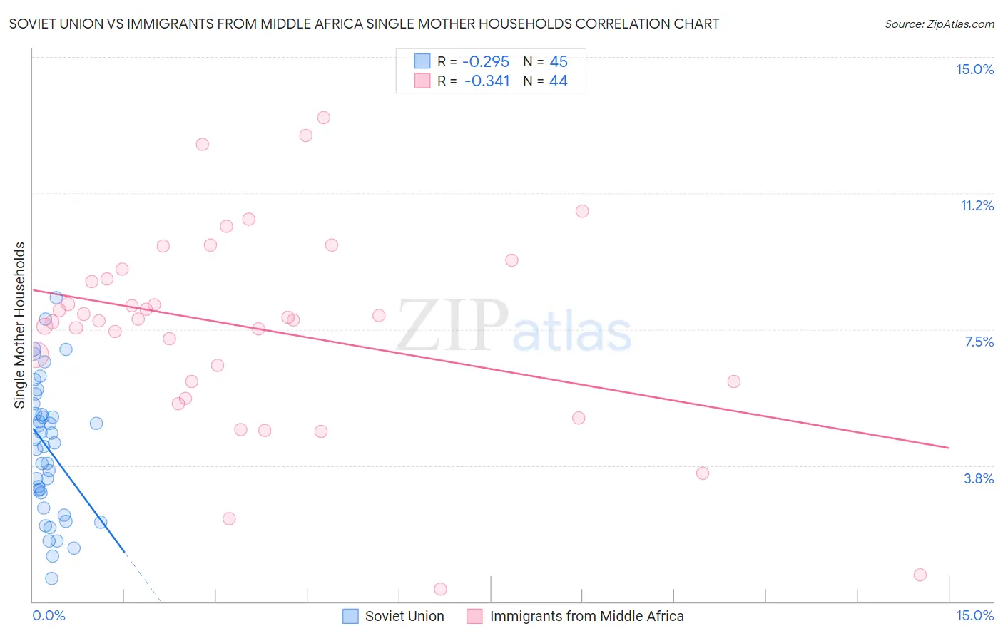 Soviet Union vs Immigrants from Middle Africa Single Mother Households