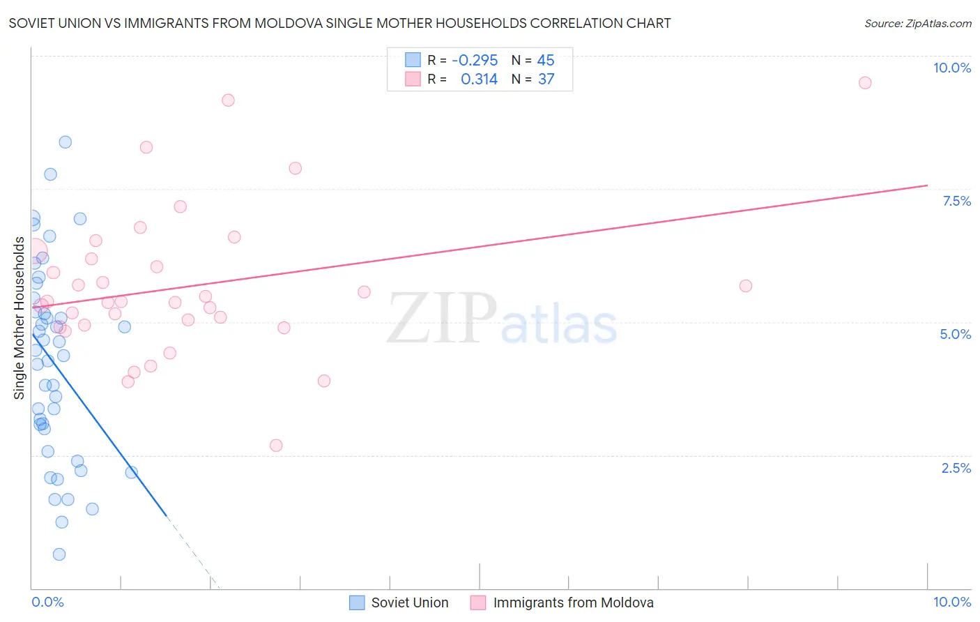 Soviet Union vs Immigrants from Moldova Single Mother Households