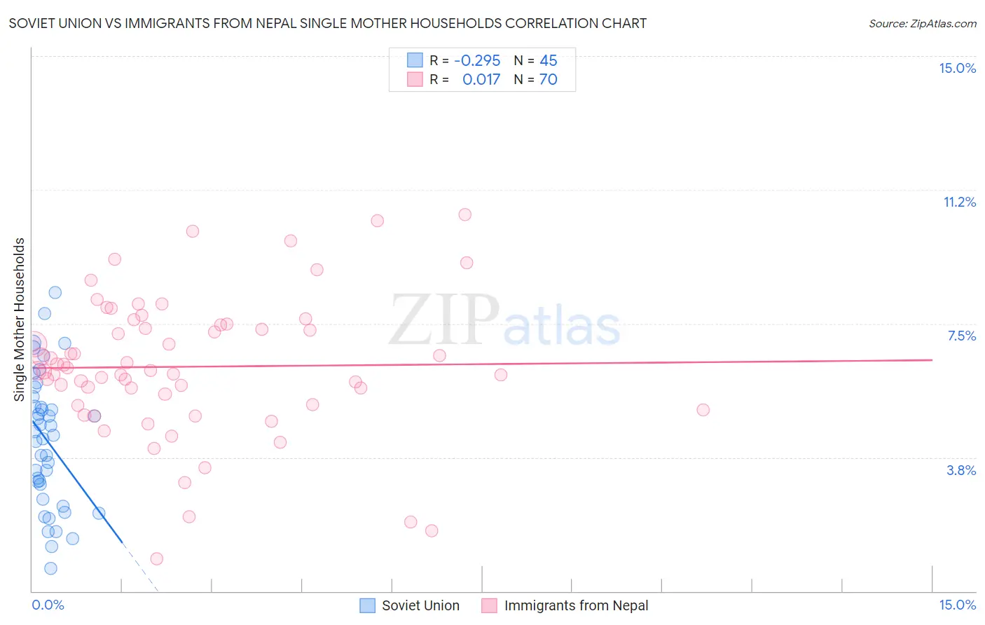 Soviet Union vs Immigrants from Nepal Single Mother Households