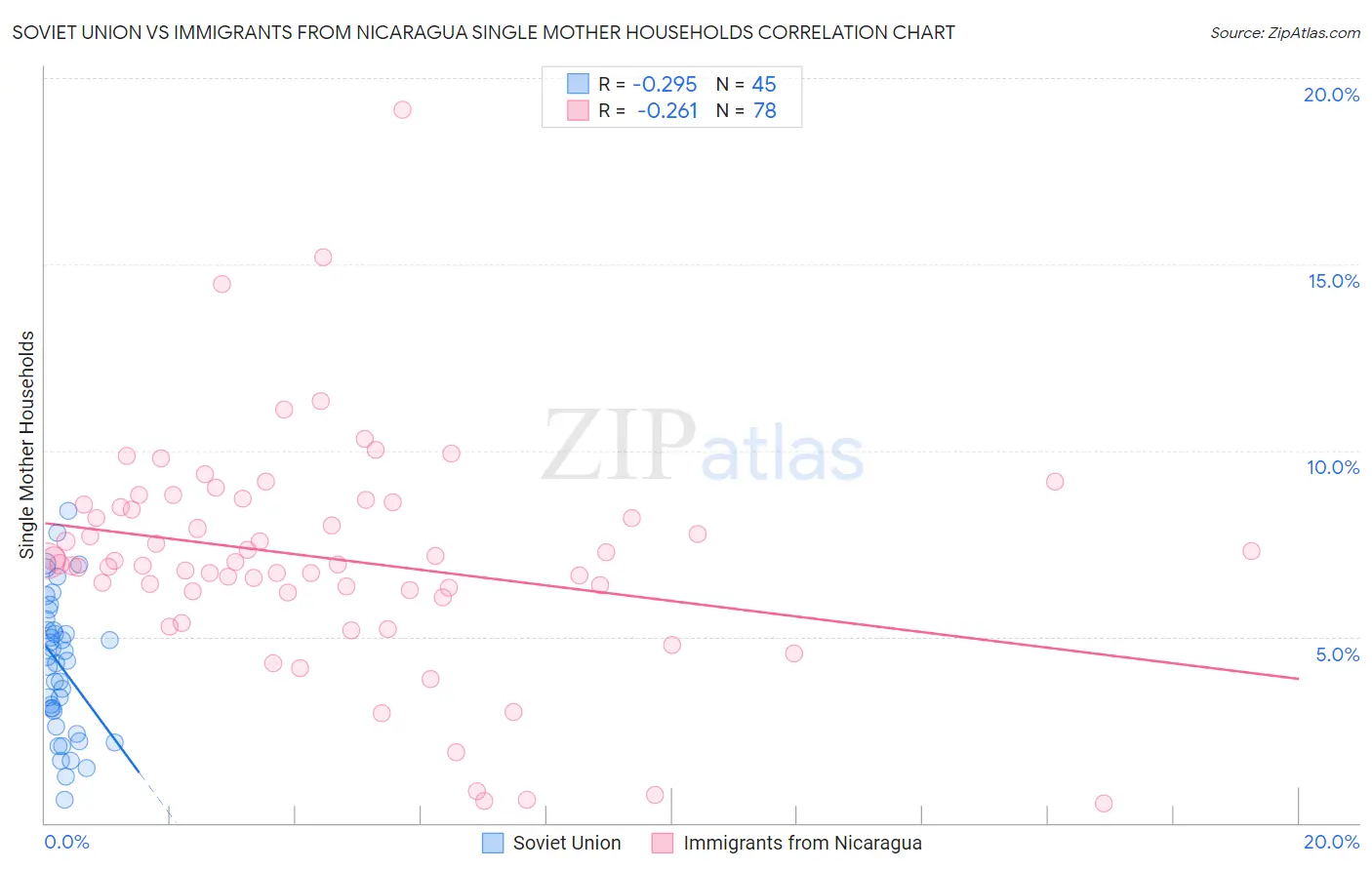 Soviet Union vs Immigrants from Nicaragua Single Mother Households