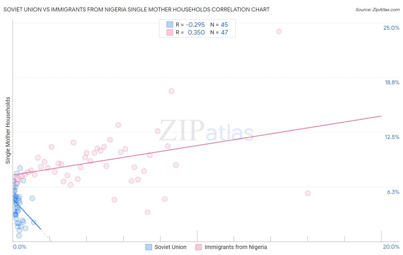 Soviet Union vs Immigrants from Nigeria Single Mother Households