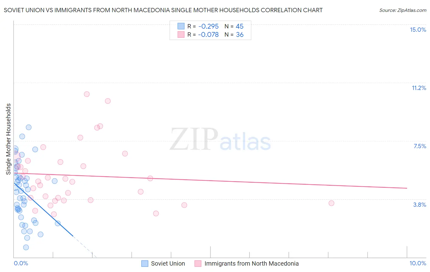 Soviet Union vs Immigrants from North Macedonia Single Mother Households