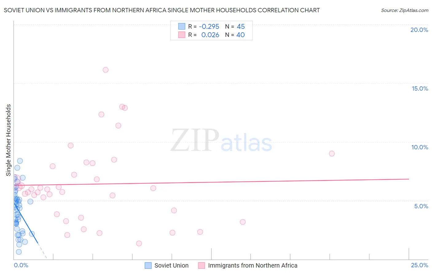 Soviet Union vs Immigrants from Northern Africa Single Mother Households
