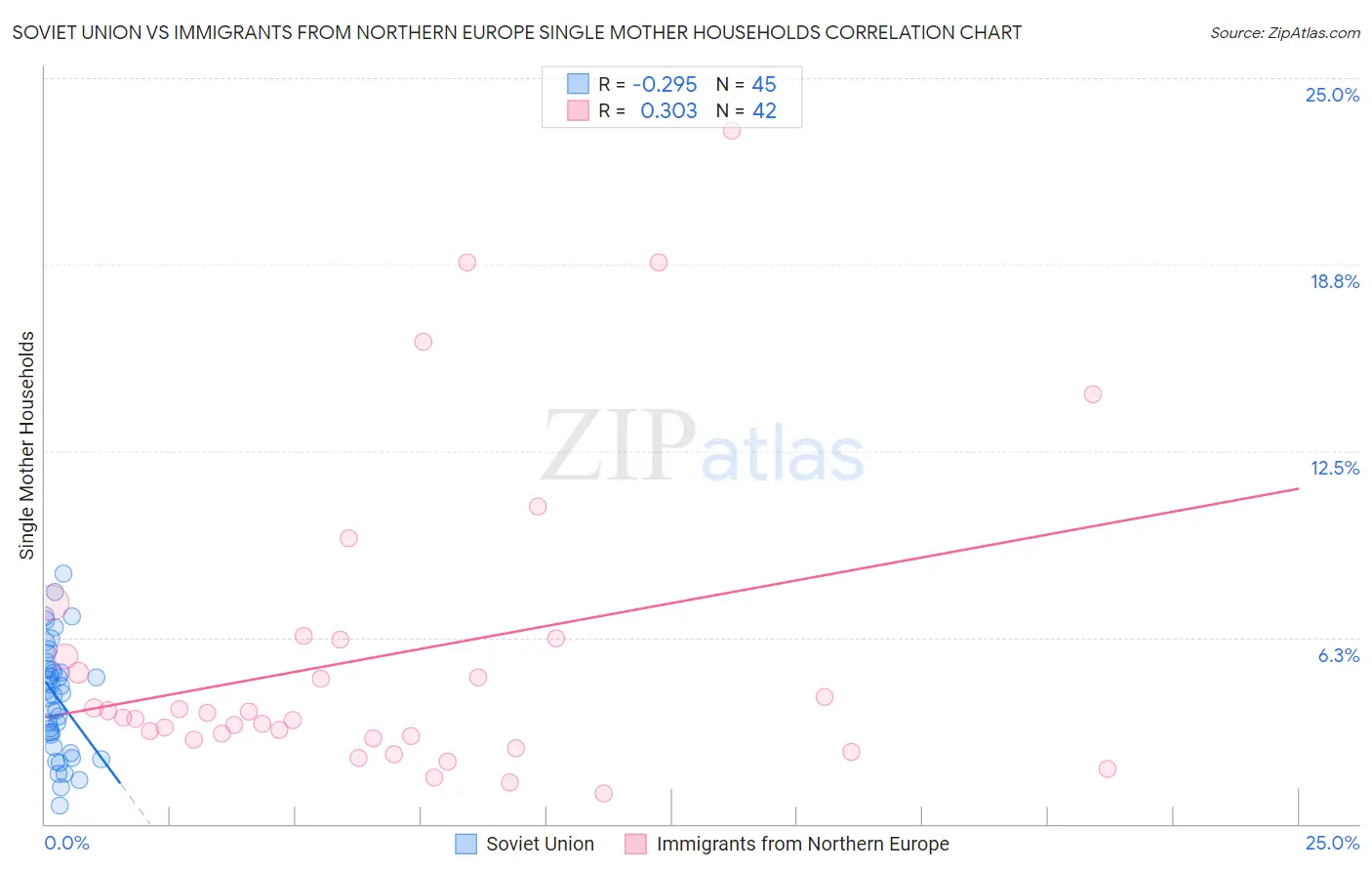 Soviet Union vs Immigrants from Northern Europe Single Mother Households
