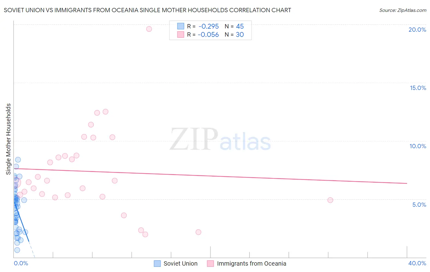 Soviet Union vs Immigrants from Oceania Single Mother Households