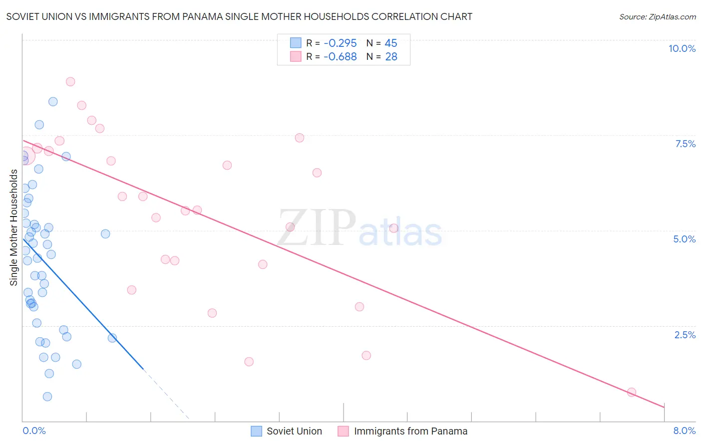 Soviet Union vs Immigrants from Panama Single Mother Households