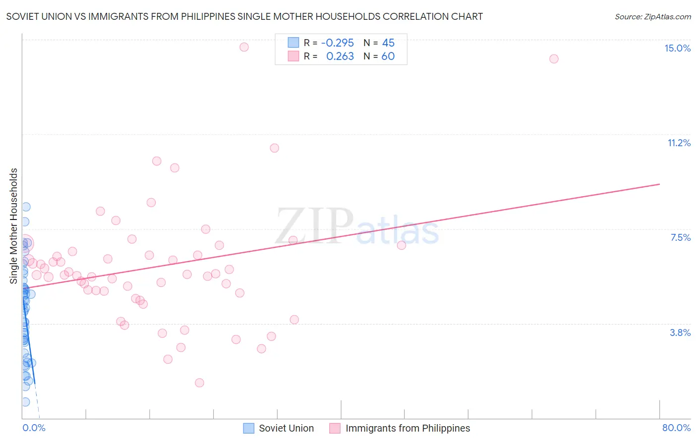 Soviet Union vs Immigrants from Philippines Single Mother Households